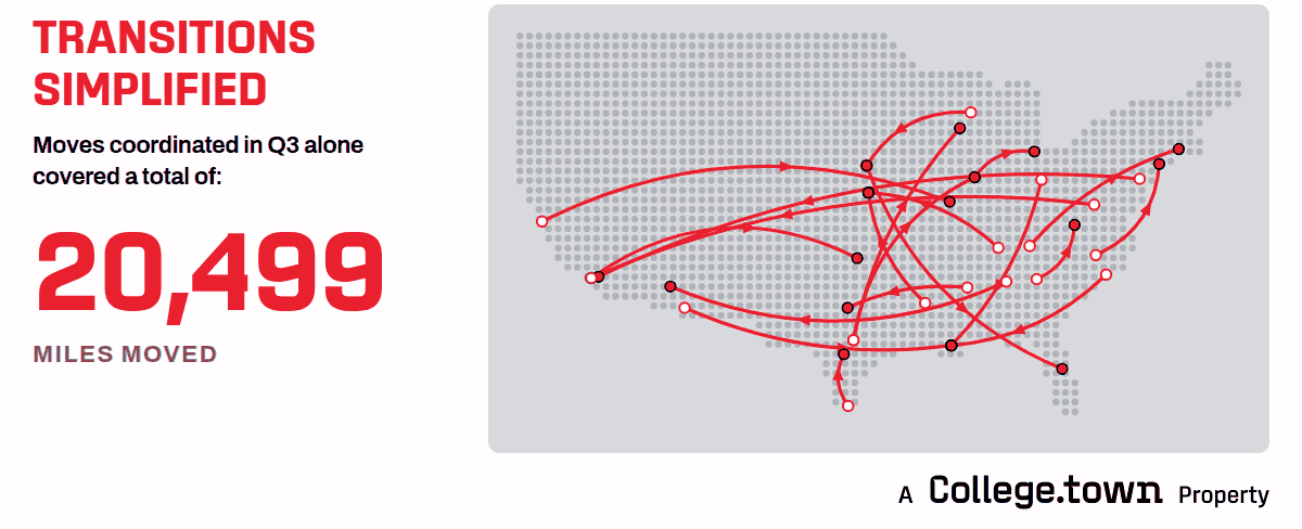 A map of the United States with red arcs tracing each Q3 relocation
                D1.relocation coordinated, and a counter running up to 20,499 miles moved.